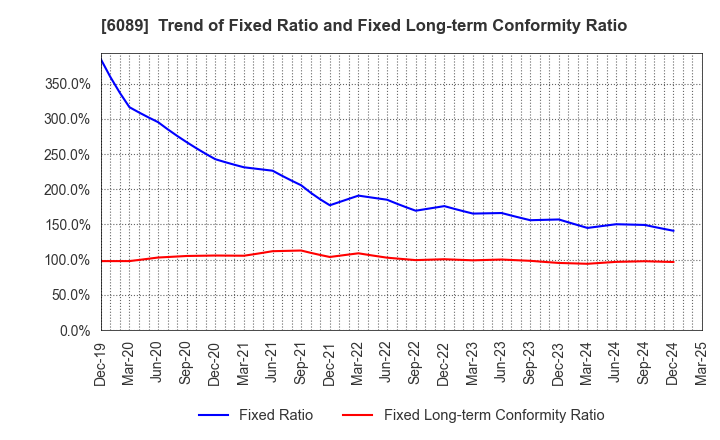 6089 WILL GROUP,INC.: Trend of Fixed Ratio and Fixed Long-term Conformity Ratio