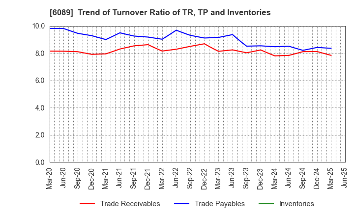 6089 WILL GROUP,INC.: Trend of Turnover Ratio of TR, TP and Inventories