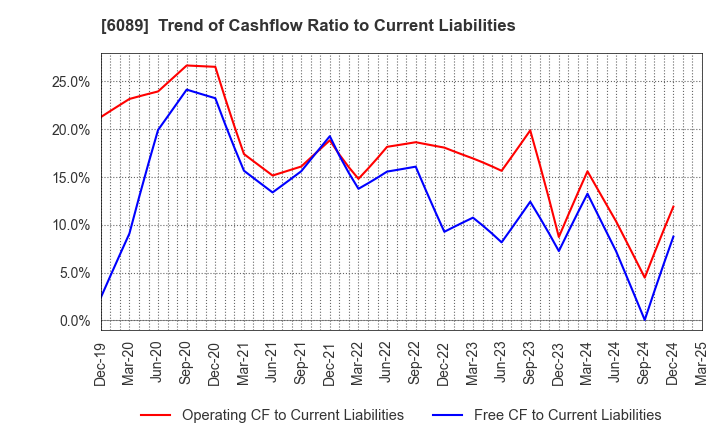 6089 WILL GROUP,INC.: Trend of Cashflow Ratio to Current Liabilities