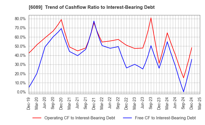 6089 WILL GROUP,INC.: Trend of Cashflow Ratio to Interest-Bearing Debt