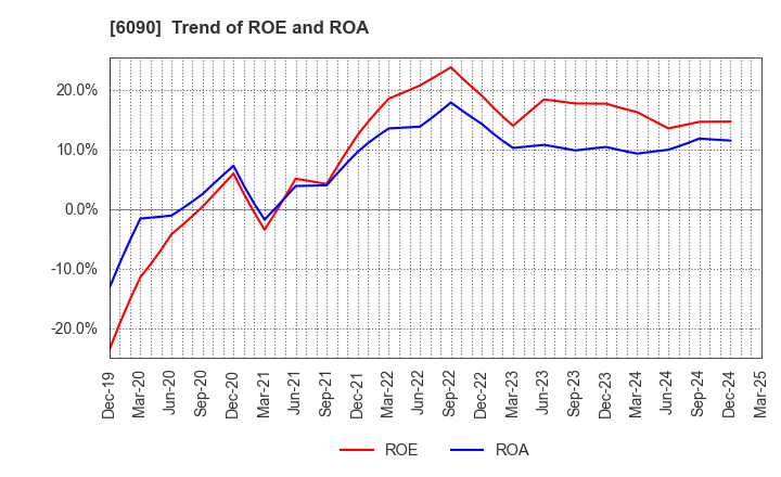 6090 Human Metabolome Technologies,Inc.: Trend of ROE and ROA