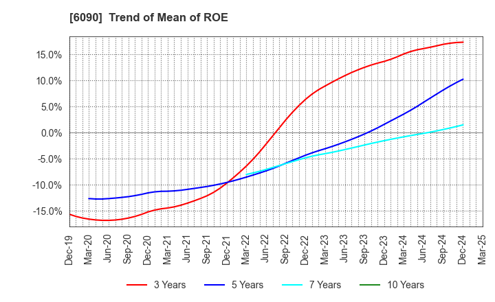 6090 Human Metabolome Technologies,Inc.: Trend of Mean of ROE