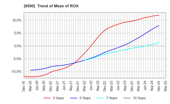 6090 Human Metabolome Technologies,Inc.: Trend of Mean of ROA