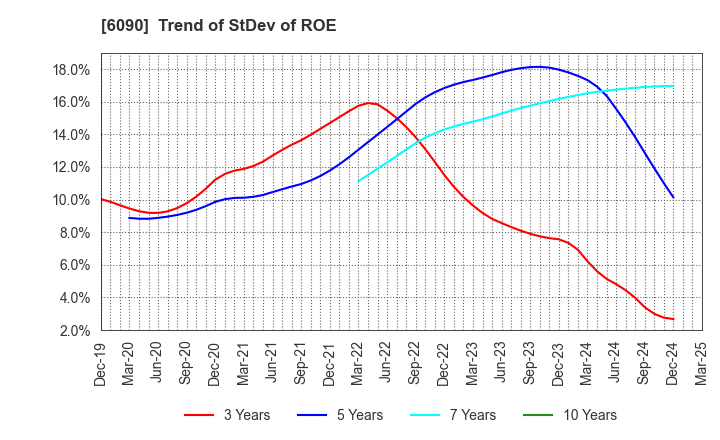 6090 Human Metabolome Technologies,Inc.: Trend of StDev of ROE