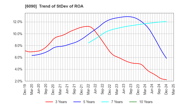 6090 Human Metabolome Technologies,Inc.: Trend of StDev of ROA