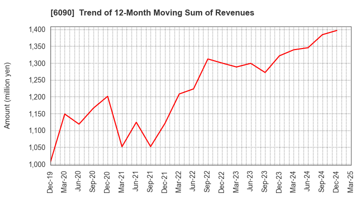 6090 Human Metabolome Technologies,Inc.: Trend of 12-Month Moving Sum of Revenues