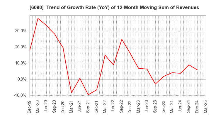 6090 Human Metabolome Technologies,Inc.: Trend of Growth Rate (YoY) of 12-Month Moving Sum of Revenues