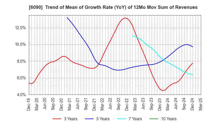 6090 Human Metabolome Technologies,Inc.: Trend of Mean of Growth Rate (YoY) of 12Mo Mov Sum of Revenues