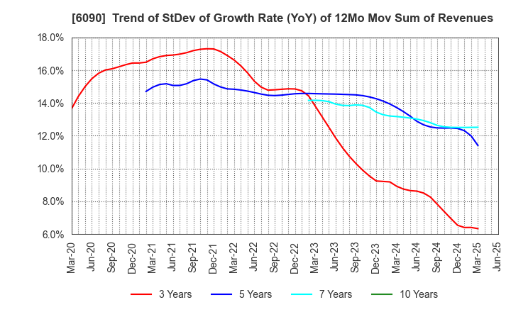 6090 Human Metabolome Technologies,Inc.: Trend of StDev of Growth Rate (YoY) of 12Mo Mov Sum of Revenues