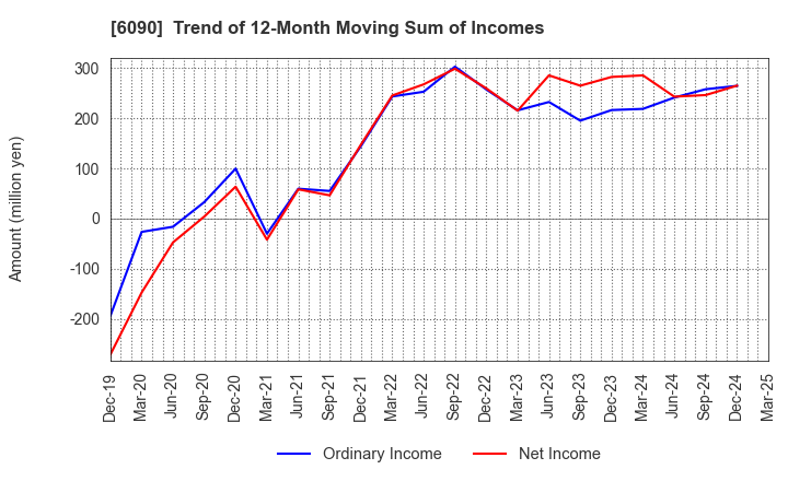 6090 Human Metabolome Technologies,Inc.: Trend of 12-Month Moving Sum of Incomes