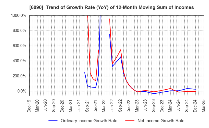 6090 Human Metabolome Technologies,Inc.: Trend of Growth Rate (YoY) of 12-Month Moving Sum of Incomes