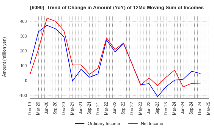 6090 Human Metabolome Technologies,Inc.: Trend of Change in Amount (YoY) of 12Mo Moving Sum of Incomes
