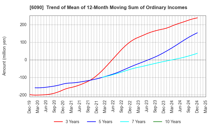 6090 Human Metabolome Technologies,Inc.: Trend of Mean of 12-Month Moving Sum of Ordinary Incomes