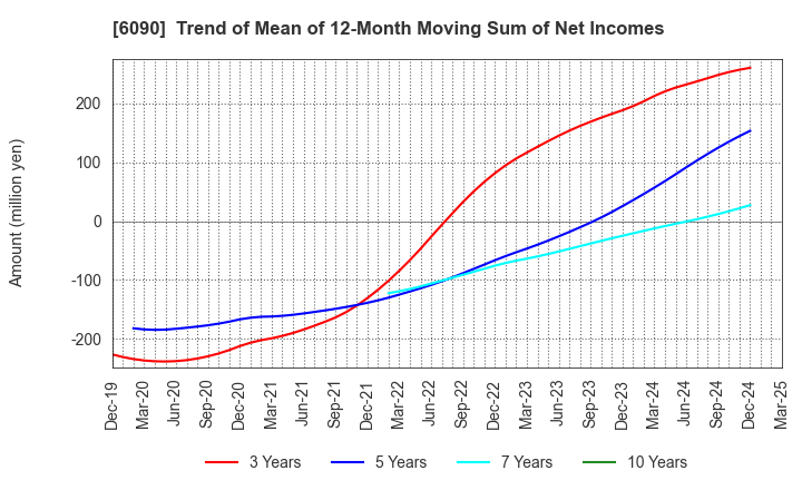 6090 Human Metabolome Technologies,Inc.: Trend of Mean of 12-Month Moving Sum of Net Incomes