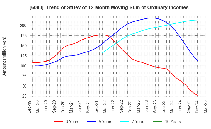 6090 Human Metabolome Technologies,Inc.: Trend of StDev of 12-Month Moving Sum of Ordinary Incomes