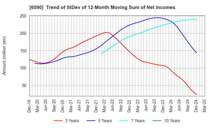 6090 Human Metabolome Technologies,Inc.: Trend of StDev of 12-Month Moving Sum of Net Incomes