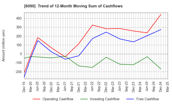 6090 Human Metabolome Technologies,Inc.: Trend of 12-Month Moving Sum of Cashflows