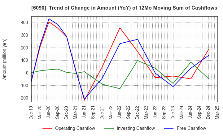 6090 Human Metabolome Technologies,Inc.: Trend of Change in Amount (YoY) of 12Mo Moving Sum of Cashflows