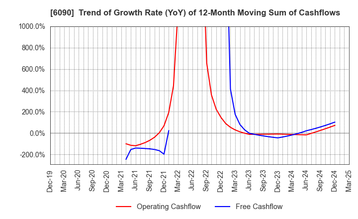 6090 Human Metabolome Technologies,Inc.: Trend of Growth Rate (YoY) of 12-Month Moving Sum of Cashflows