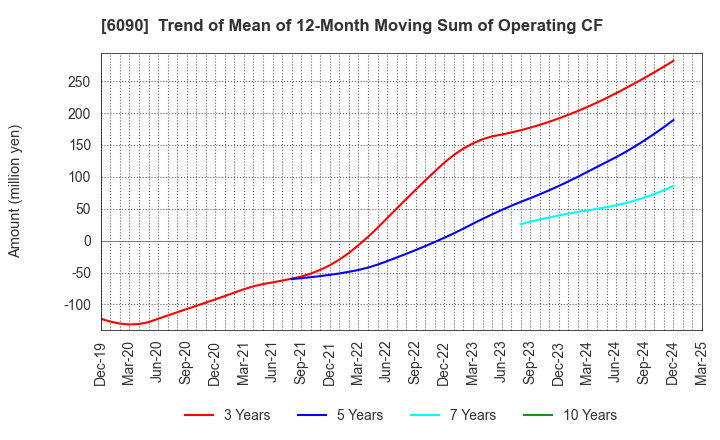 6090 Human Metabolome Technologies,Inc.: Trend of Mean of 12-Month Moving Sum of Operating CF