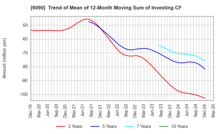 6090 Human Metabolome Technologies,Inc.: Trend of Mean of 12-Month Moving Sum of Investing CF