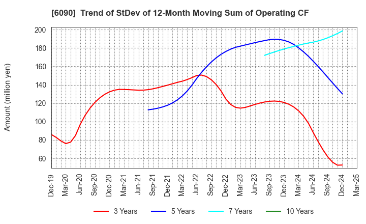 6090 Human Metabolome Technologies,Inc.: Trend of StDev of 12-Month Moving Sum of Operating CF