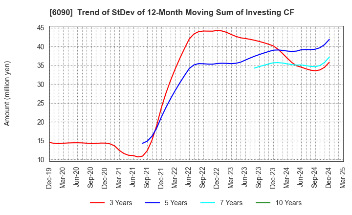 6090 Human Metabolome Technologies,Inc.: Trend of StDev of 12-Month Moving Sum of Investing CF