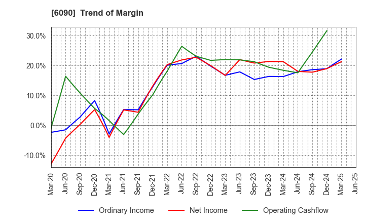 6090 Human Metabolome Technologies,Inc.: Trend of Margin
