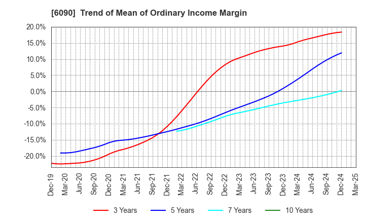 6090 Human Metabolome Technologies,Inc.: Trend of Mean of Ordinary Income Margin