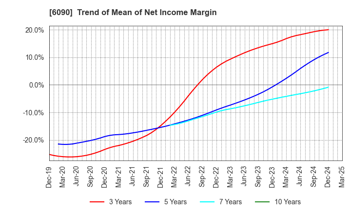 6090 Human Metabolome Technologies,Inc.: Trend of Mean of Net Income Margin