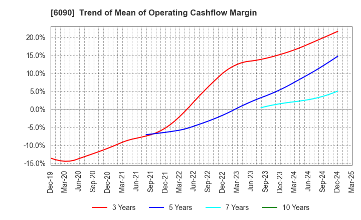 6090 Human Metabolome Technologies,Inc.: Trend of Mean of Operating Cashflow Margin