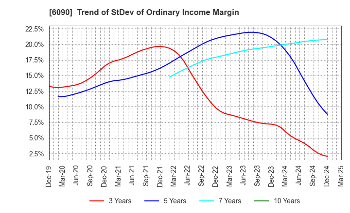 6090 Human Metabolome Technologies,Inc.: Trend of StDev of Ordinary Income Margin
