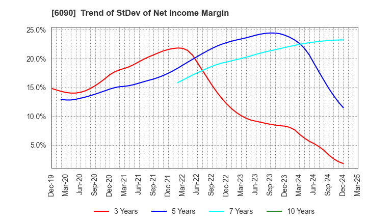 6090 Human Metabolome Technologies,Inc.: Trend of StDev of Net Income Margin