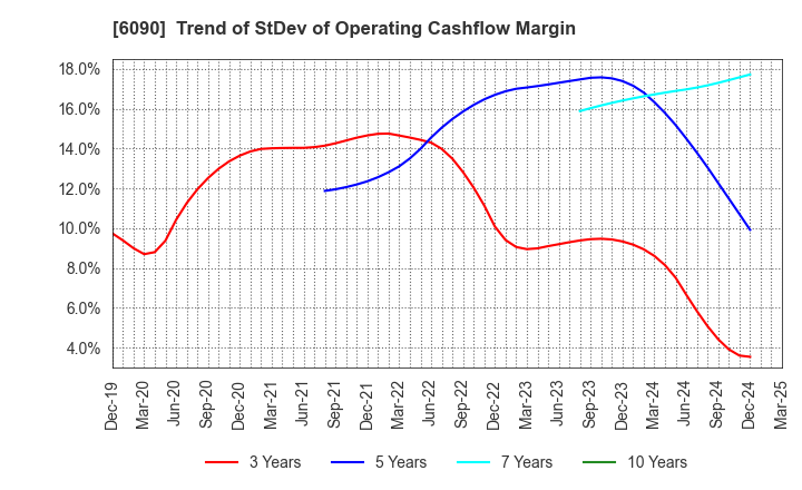 6090 Human Metabolome Technologies,Inc.: Trend of StDev of Operating Cashflow Margin