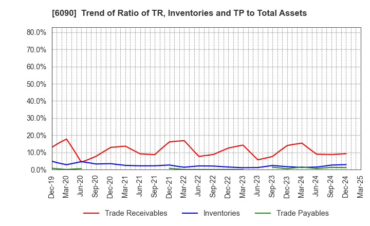 6090 Human Metabolome Technologies,Inc.: Trend of Ratio of TR, Inventories and TP to Total Assets