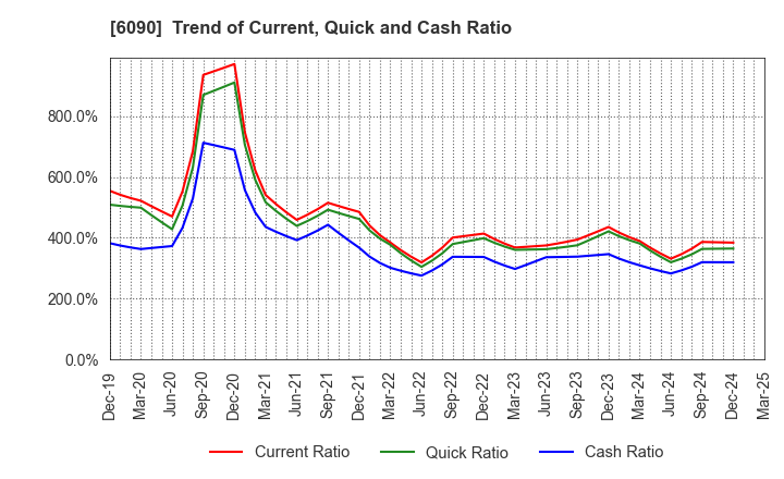 6090 Human Metabolome Technologies,Inc.: Trend of Current, Quick and Cash Ratio