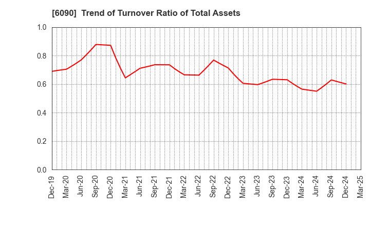 6090 Human Metabolome Technologies,Inc.: Trend of Turnover Ratio of Total Assets