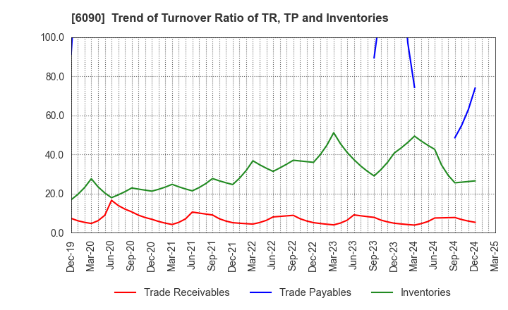 6090 Human Metabolome Technologies,Inc.: Trend of Turnover Ratio of TR, TP and Inventories