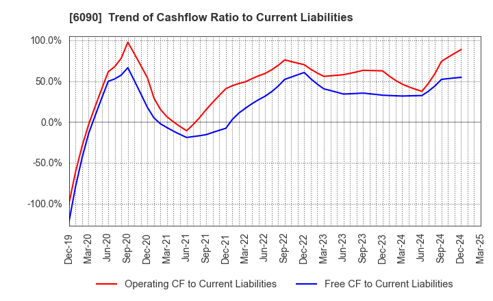 6090 Human Metabolome Technologies,Inc.: Trend of Cashflow Ratio to Current Liabilities