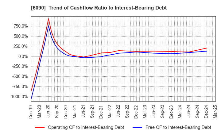 6090 Human Metabolome Technologies,Inc.: Trend of Cashflow Ratio to Interest-Bearing Debt