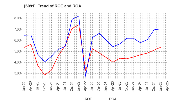6091 Wesco Holdings Inc.: Trend of ROE and ROA
