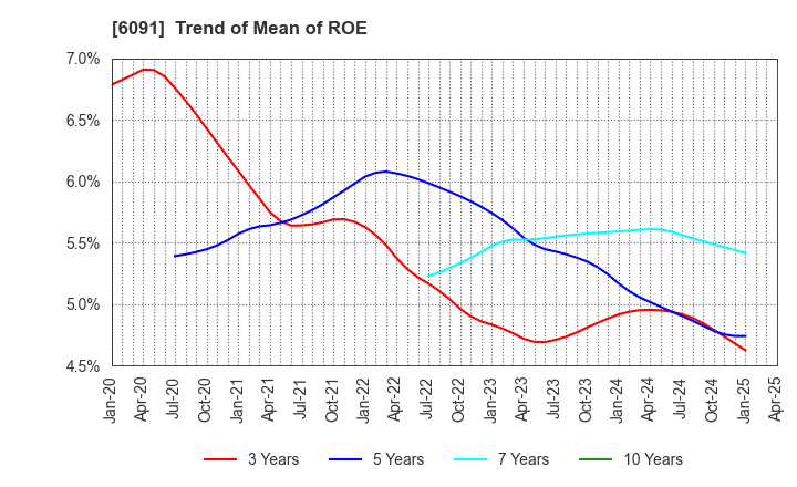 6091 Wesco Holdings Inc.: Trend of Mean of ROE