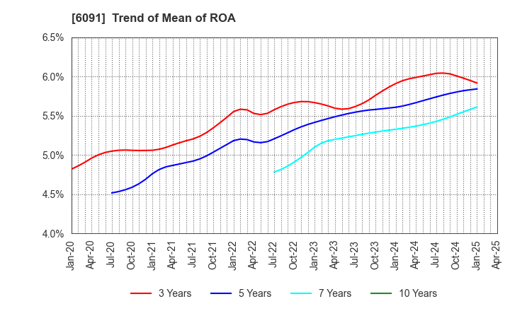 6091 Wesco Holdings Inc.: Trend of Mean of ROA