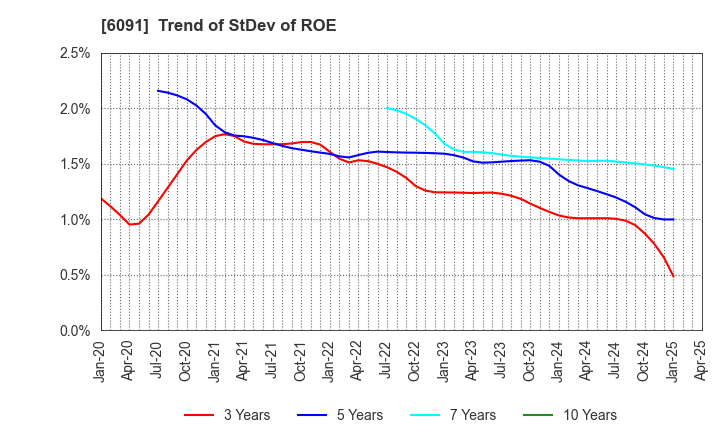 6091 Wesco Holdings Inc.: Trend of StDev of ROE