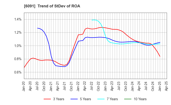 6091 Wesco Holdings Inc.: Trend of StDev of ROA