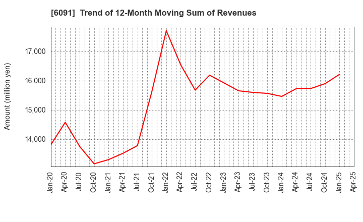 6091 Wesco Holdings Inc.: Trend of 12-Month Moving Sum of Revenues