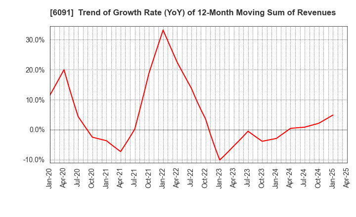 6091 Wesco Holdings Inc.: Trend of Growth Rate (YoY) of 12-Month Moving Sum of Revenues