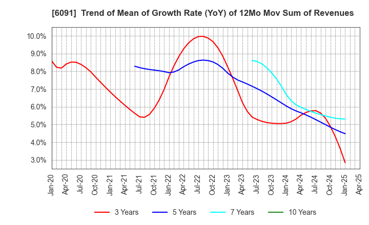 6091 Wesco Holdings Inc.: Trend of Mean of Growth Rate (YoY) of 12Mo Mov Sum of Revenues