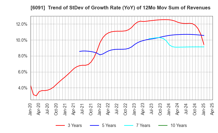 6091 Wesco Holdings Inc.: Trend of StDev of Growth Rate (YoY) of 12Mo Mov Sum of Revenues
