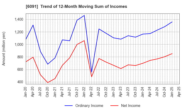 6091 Wesco Holdings Inc.: Trend of 12-Month Moving Sum of Incomes